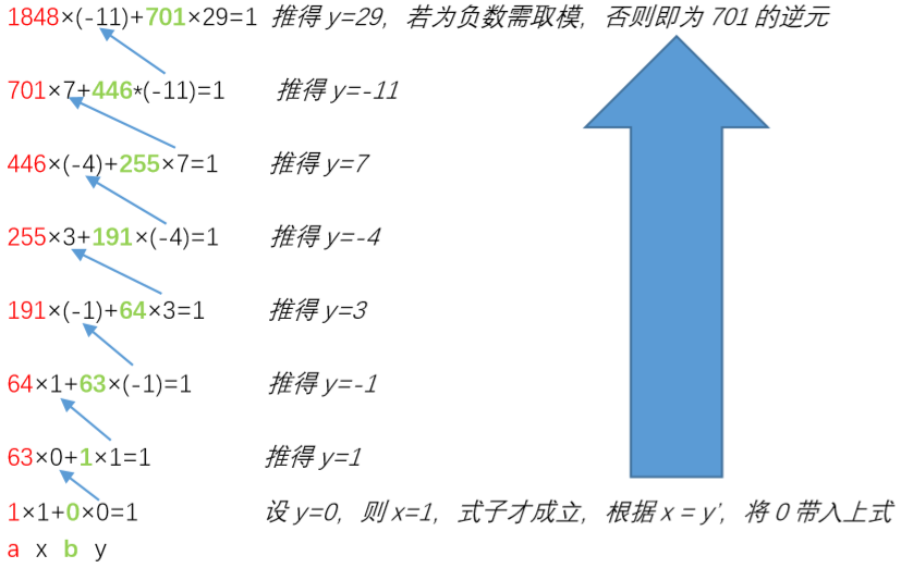 扩展欧几里得