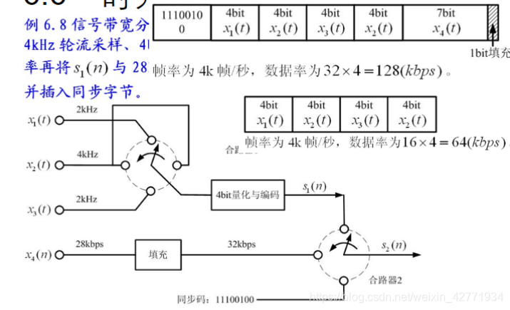 时分多路复用TDM技术的工作原理是什么(2)