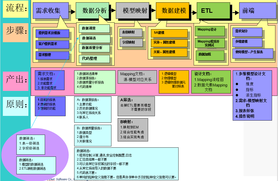 EDW 模型设计概念