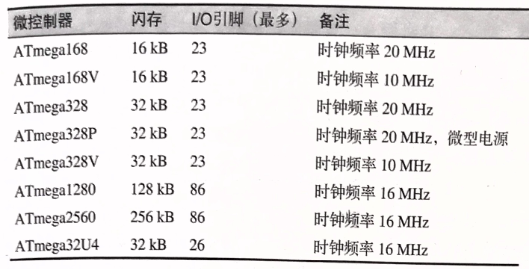 Arduino笔记5 Arduino专用avr微控制器 Atmega168 328 低头写作业的博客 Csdn博客