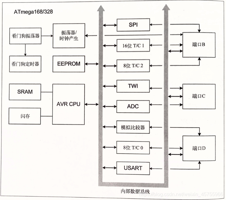 arduino笔记5:Arduino专用AVR微控制器 + ATmega168/328_avr-318-CSDN博客