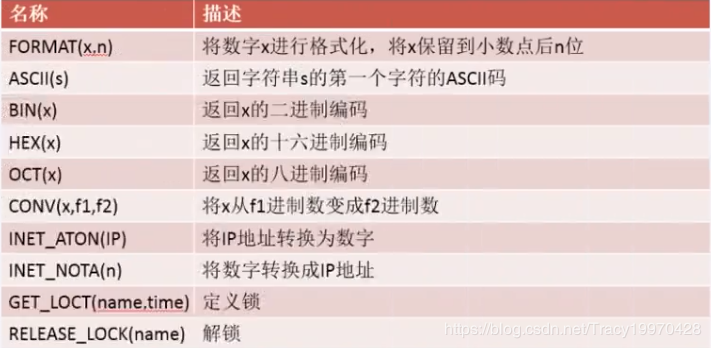 MySQL运算符，函数，索引，图形化管理工具