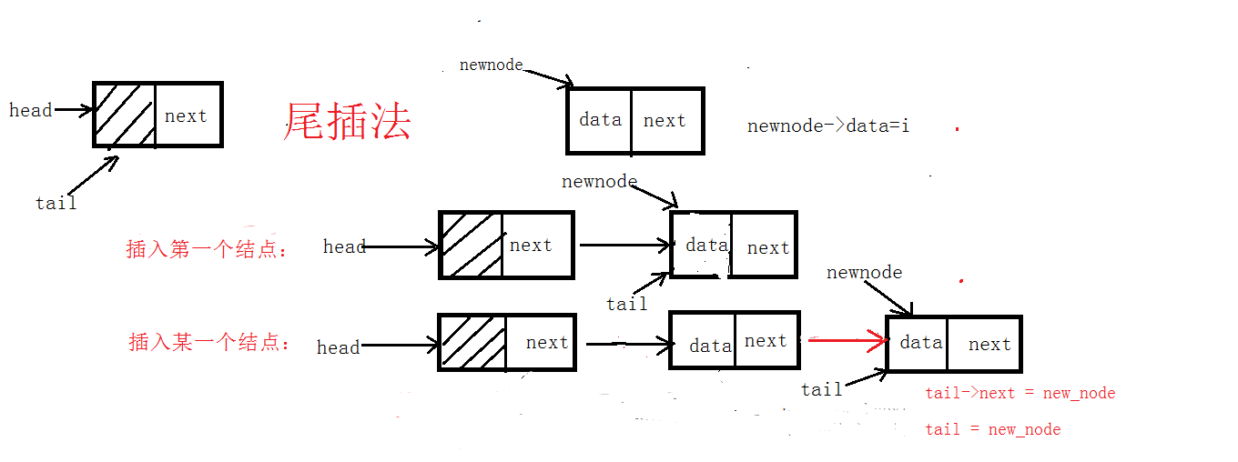 尾插法建立单链表图片