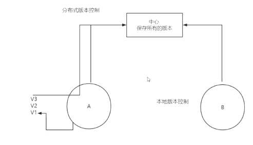 Distributed Version Control