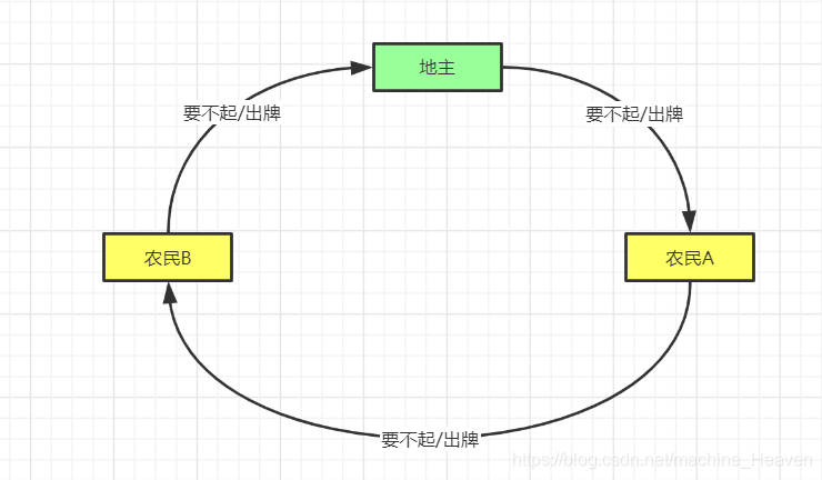 斗地主的出牌请求传递