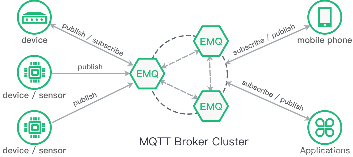 来自EMQ官网-EMQ x Broker介绍