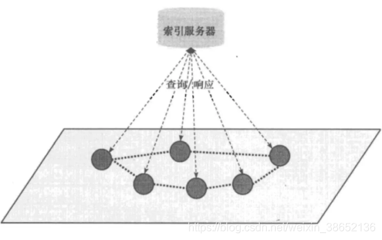 topología centralizada