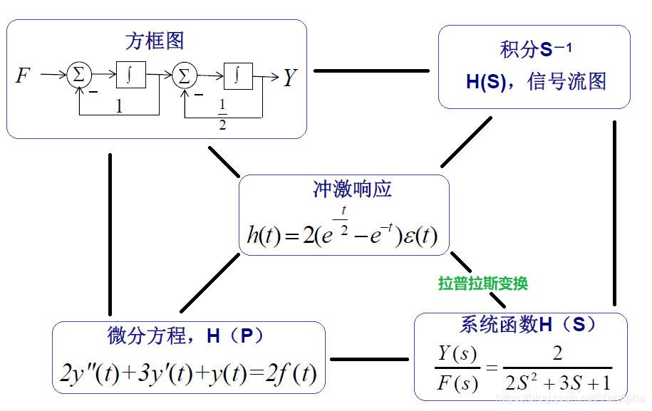 连续系统不同描述方法的关系