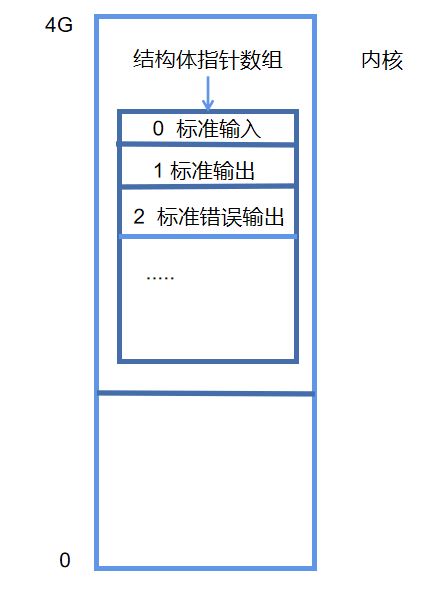 内核——文件描述符