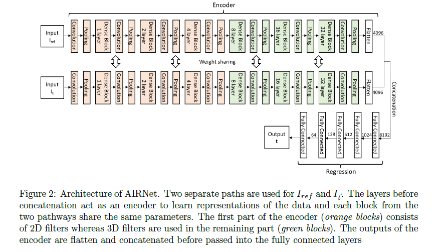 AIRNet: Self-Supervised Airnet Registration for 3D Medical Images using ...