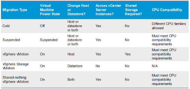 虚拟机迁移Sphere vMotion