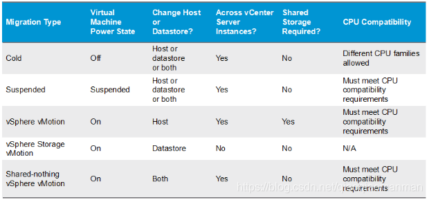 虚拟机迁移Sphere vMotion