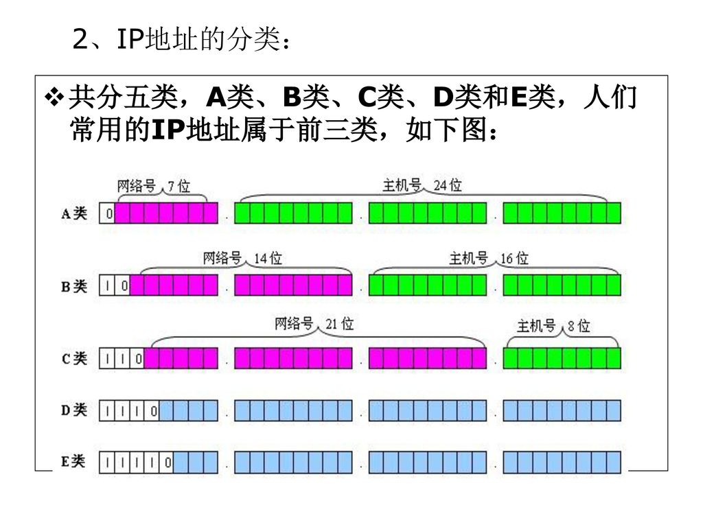 IP地址的分类：+共分五类，A类、B类、C类、D类和E类，人们常用的IP地址属于前三类.jpg