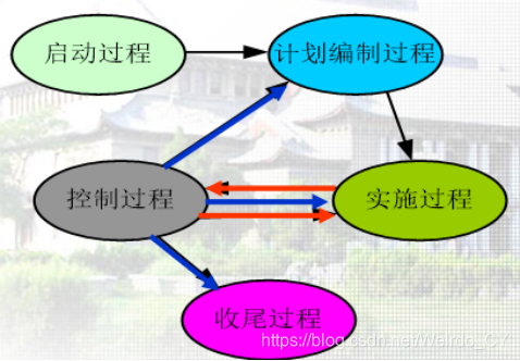 方法论的三个部分 watermark,type_ZmFuZ3poZW5naGVpdGk,shadow_10,text_aHR0cHM6Ly9ibG9nLmNzZG4ubmV0L1dlaXJkb19DWQ==,size_16,color_FFFFFF,t_70