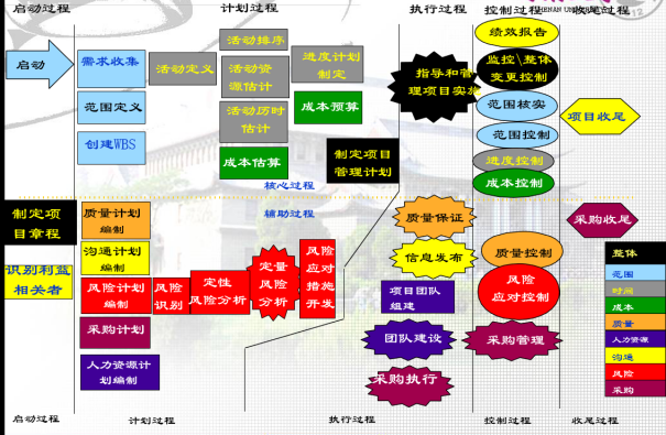 项目管理基础：3.管理过程组