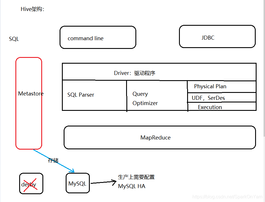 Hive architecture