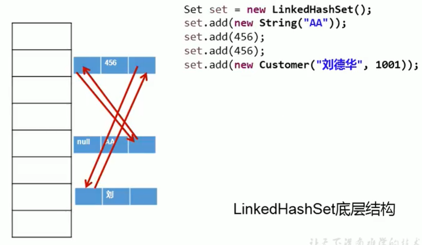 java的集合框架ListSetMap