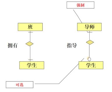 數據庫第四章——設計數據庫_數據庫依賴關係和弱實體_牧魚ys的博客