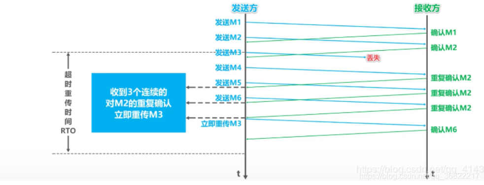 快重传