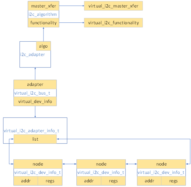 Linux虚拟i2c控制器实现---适用于无开发板学习i2c driver_linux virtual-i2c-CSDN博客