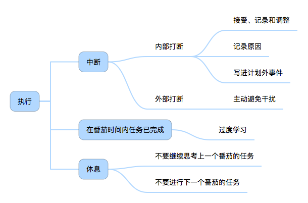 番茄时间有感之关于在疫情期间我与ACM不得不说的故事