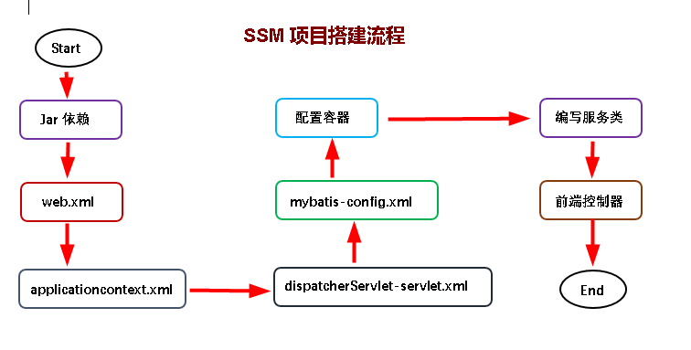 一分钟搭建、运行、测试SSM项目