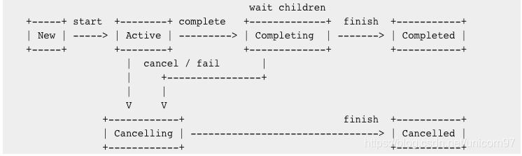 Kotlin协程和在Android中的使用总结（一 基础知识）