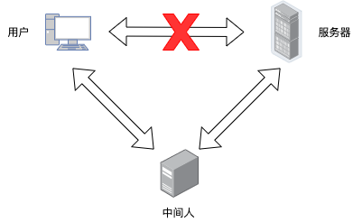 从无法访问GitHub到中间人攻击