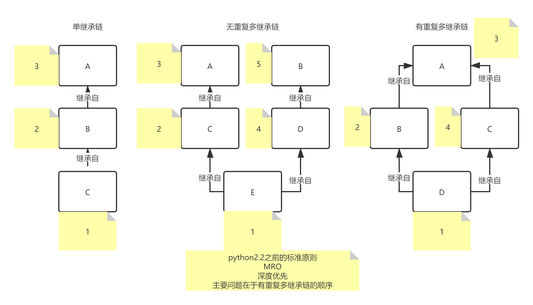 python2.2之前的标准原则方案
