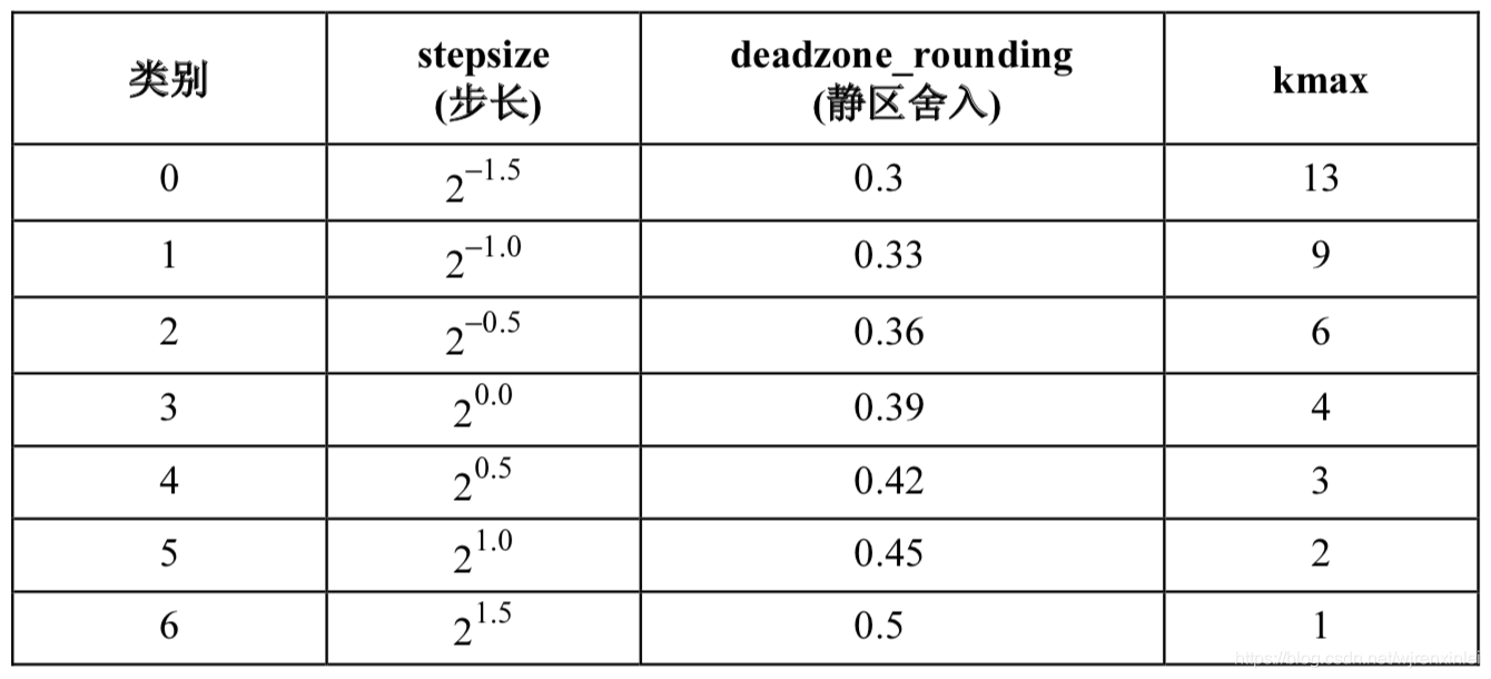 表3 G.722.1 SQVH程序所用参数表1