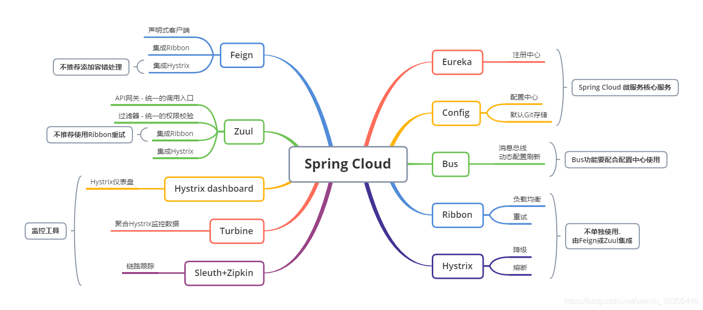 Spring Cloud