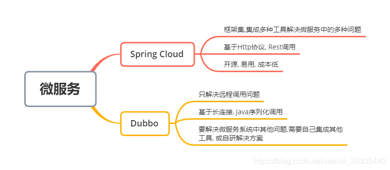 Spring Cloud对比Dubbo