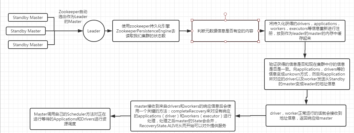 Master HA源码解析