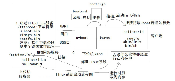 嵌入式系统启动文件及其流程的理解