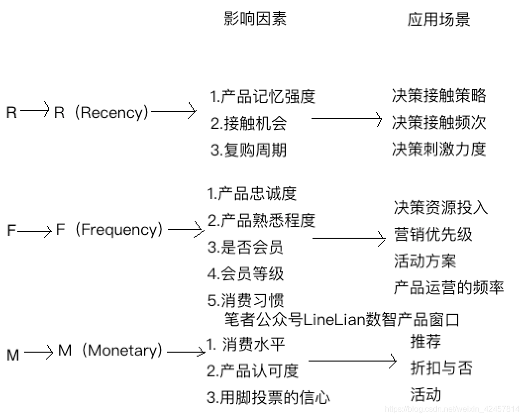 RFM模型的含义