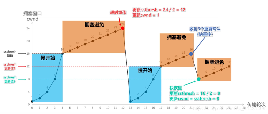 HTTP 计算机网络笔记