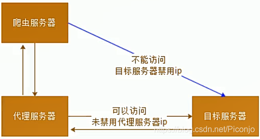 爬虫框架是什么 watermark,type_ZmFuZ3poZW5naGVpdGk,shadow_10,text_aHR0cHM6Ly9ibG9nLmNzZG4ubmV0L1BpY29uam8=,size_16,color_FFFFFF,t_70