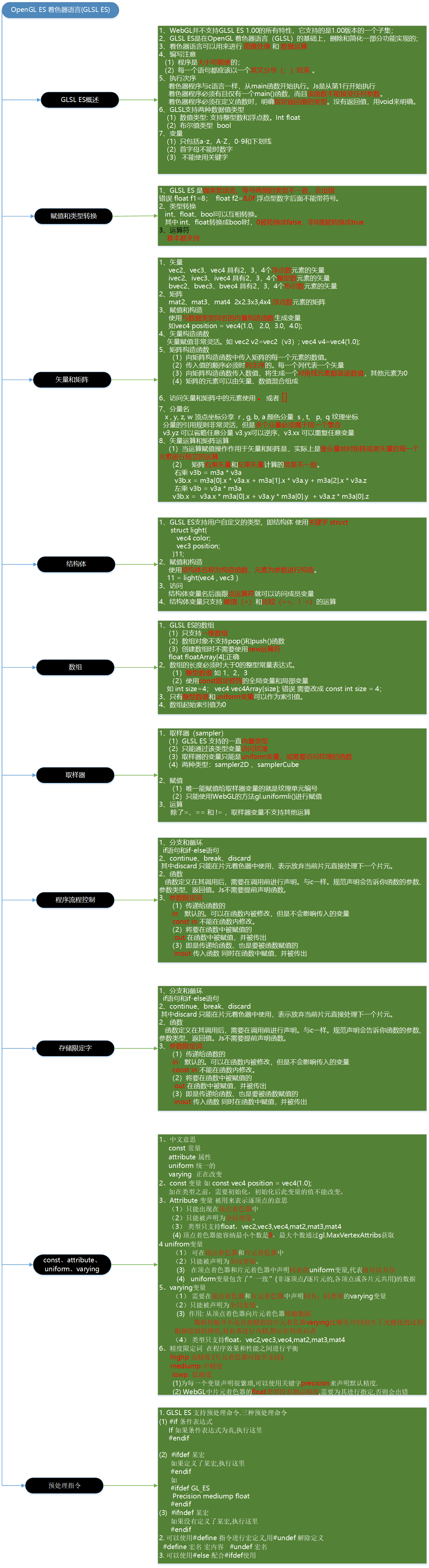 Webgl 学习笔记 第六章opengl Es 着色器语言 Glsl Es Shuiqiao的专栏 程序员宅基地 程序员宅基地