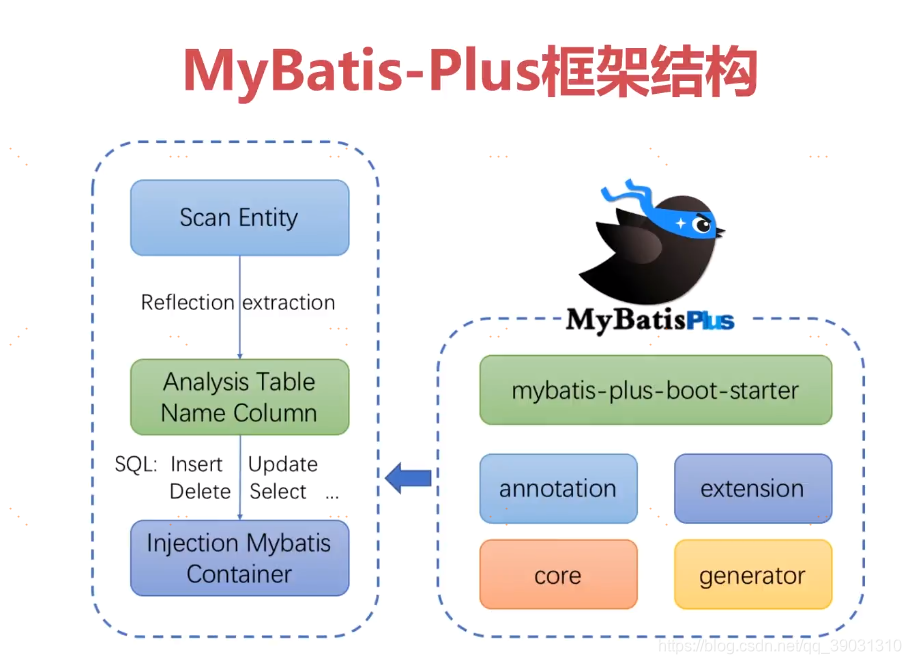 MyBatis-Plus框架结构