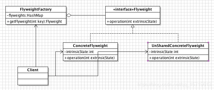 享元模式UML类图