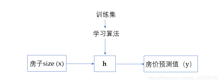 学习过程