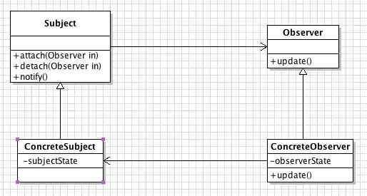 观察者模式UML类图
