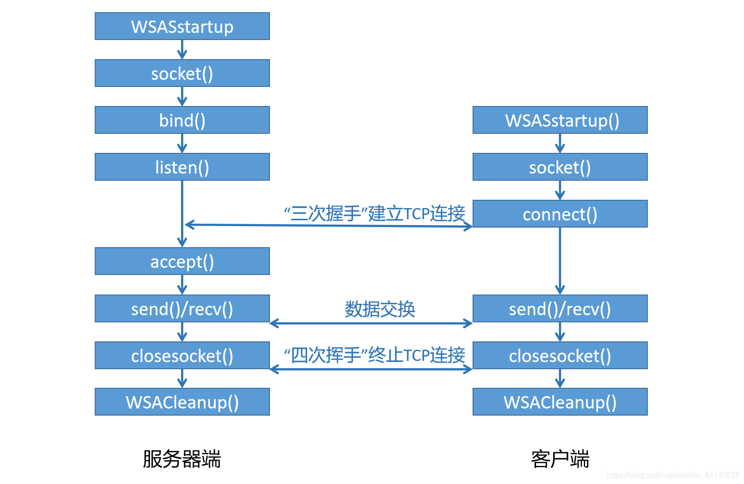 基于TCP实现流程