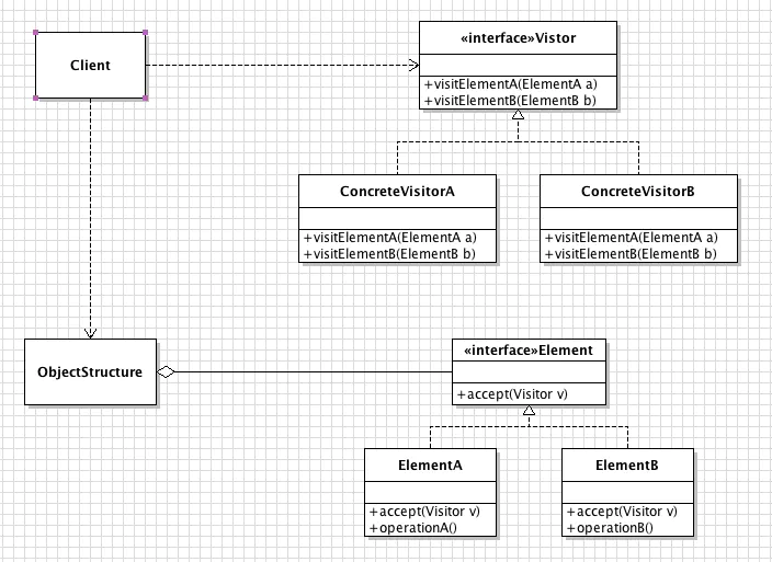 访问者模式UML类图