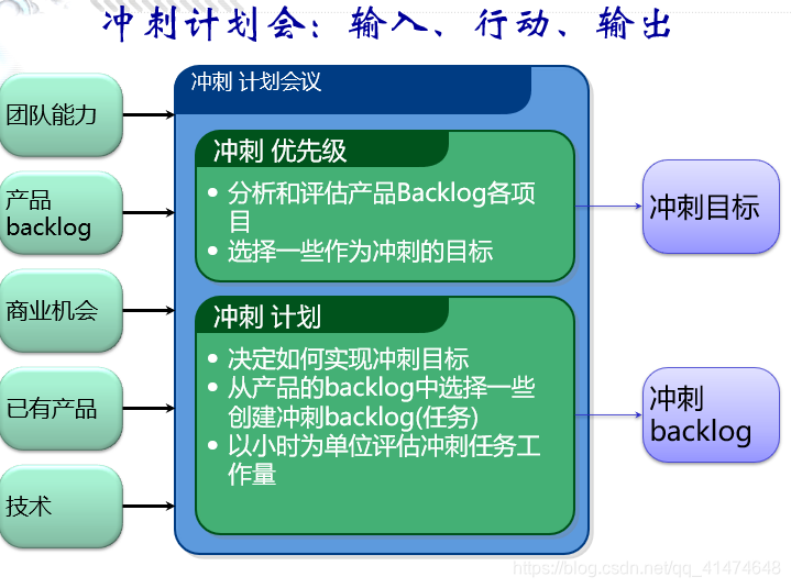 软件开发过程模型总结 watermark,type_ZmFuZ3poZW5naGVpdGk,shadow_10,text_aHR0cHM6Ly9ibG9nLmNzZG4ubmV0L3FxXzQxNDc0NjQ4,size_16,color_FFFFFF,t_70