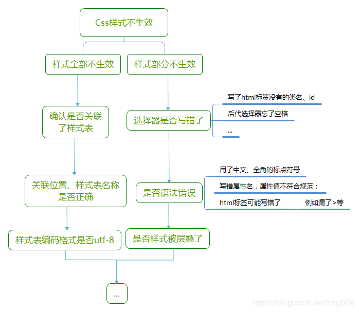 Css样式不起作用 史上最全解决方法汇总 若年封尘 博客园