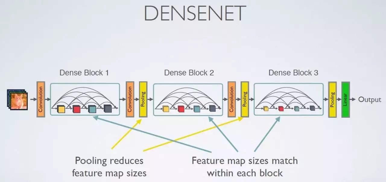 【经典分类框架】vgg/GoogLeNet/ResNet/DenseNet/MobileNet/ShuffleNet_resnet和 ...