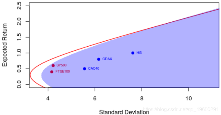 R语言Markowitz马克维茨投资组合理论分析和可视化第3张