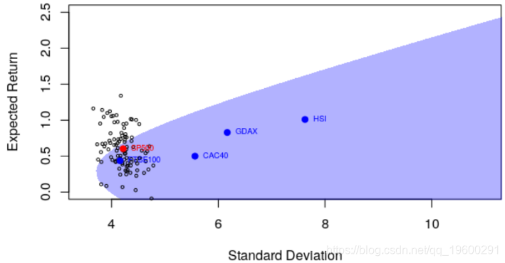 R语言Markowitz马克维茨投资组合理论分析和可视化第6张