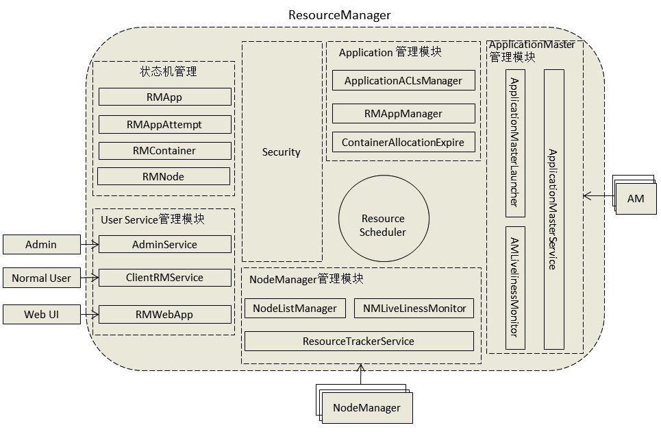 Yarn源码分析之集群启动流程